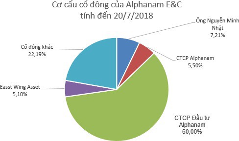 Alphanam E&C (AME) phát hành 13,2 triệu cổ phiếu tăng VĐL thêm 110% - Ảnh 1. Alphanam E&C (AME) phát hành 13,2 triệu cổ phiếu tăng VĐL thêm 110% - Ảnh 1.