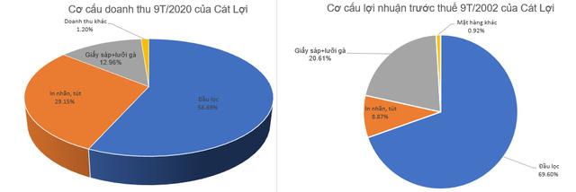 Kinh doanh trong lĩnh vực sản xuất đầu lọc, phụ phẩm thuốc lá, Cát Lợi (CLC) báo lãi 96 tỷ đồng trong 9 tháng đầu năm - Ảnh 2. Kinh doanh trong lĩnh vực sản xuất đầu lọc, phụ phẩm thuốc lá, Cát Lợi (CLC) báo lãi 96 tỷ đồng trong 9 tháng đầu năm - Ảnh 2.