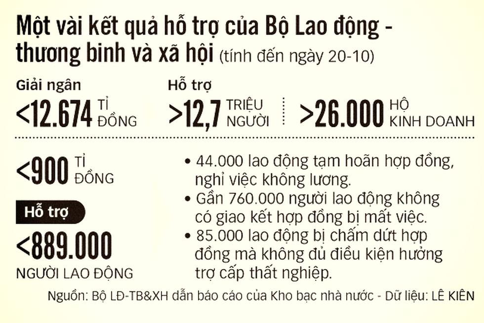 Gói hỗ trợ chưa đột phá: Thủ tục chưa nhanh, thực hiện quá chậm - Ảnh 2. Gói hỗ trợ chưa đột phá: Thủ tục chưa nhanh, thực hiện quá chậm - Ảnh 2.