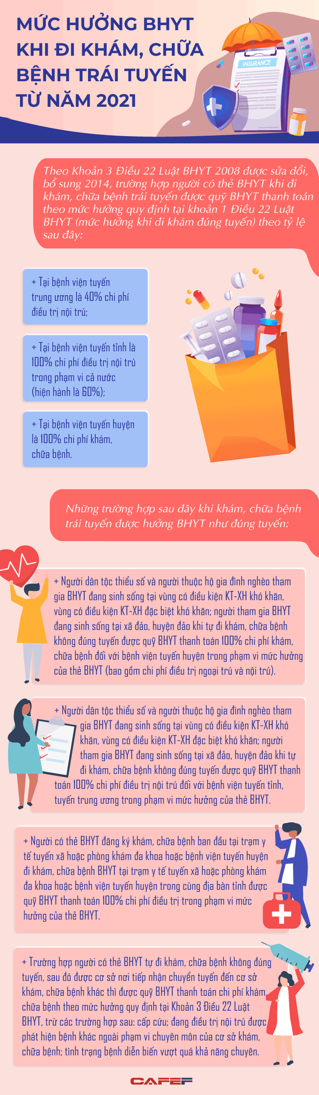 Infographic: Mức hưởng BHYT khi đi khám, chữa bệnh trái tuyến từ 2021 - Ảnh 1. Infographic: Mức hưởng BHYT khi đi khám, chữa bệnh trái tuyến từ 2021 - Ảnh 1.