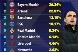 Arsenal bị soán ngôi ứng viên số 1 Champions League