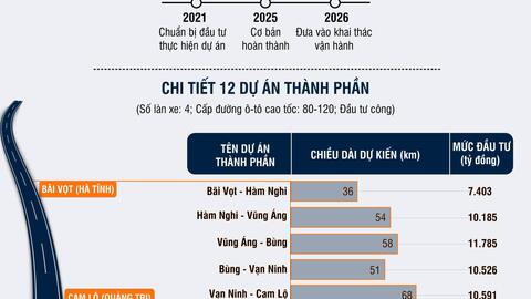 Tổng quan dự án đường cao tốc Bắc - Nam phía Đông giai đoạn 2021-2025