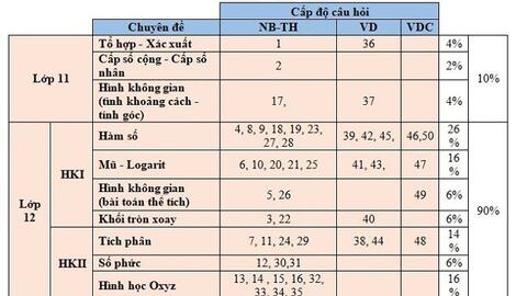 Đề tham khảo môn Toán: 90% là các dạng bài quen thuộc