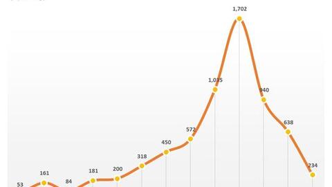 Hoa Sen Group (HSG) lợi nhuận sau thuế quý 1 đạt 234 tỷ đồng, giảm 77% so với cùng kỳ