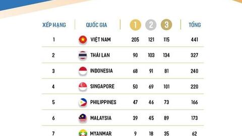 Chung cuộc SEA Games 31 | Đoàn TTVN nhất toàn đoàn với số HCV kỷ lục
