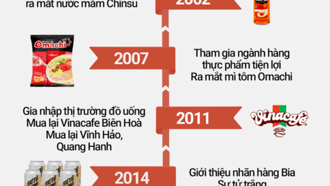 Giải mã Masan Consumer - "Cây ATM hái ra tiền" trong hệ sinh thái Masan của tỷ phú Nguyễn Đăng Quang