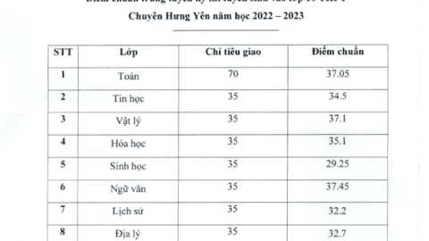 Trường THPT Chuyên Hưng Yên công bố điểm chuẩn lớp 10