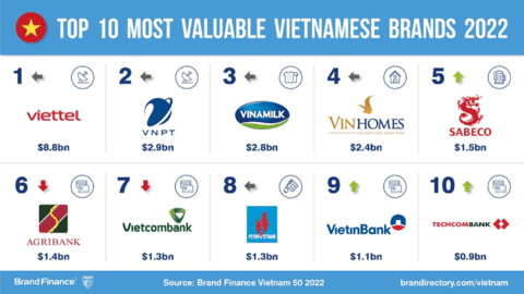 Điểm danh Top 50 Thương hiệu giá trị nhất Việt Nam 2022