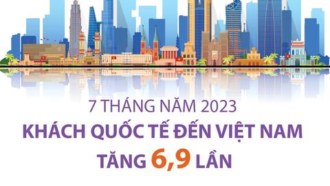 7 tháng năm 2023: Khách quốc tế đến Việt Nam tăng 6,9 lần