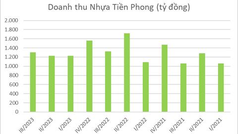 Nhựa Tiền Phong báo lãi gần 150 tỷ đồng, có 1.500 tỷ đồng gửi ngân hàng