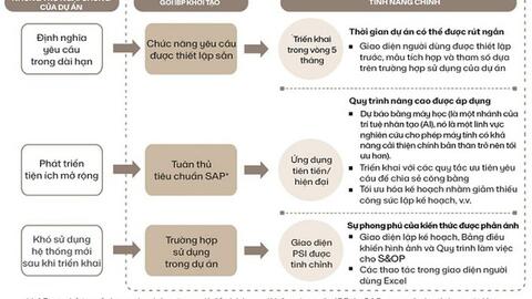 Áp dụng Công nghệ giúp doanh nghiệp Việt ngành thực phẩm và đồ uống nắm bắt cơ hội thị trường