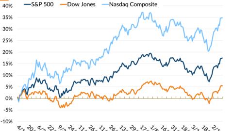 Dow Jones đứt chuỗi tăng 4 phiên khi nhiều công ty dự báo kết quả kinh doanh kém sắc