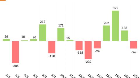 Dow Jones đứt chuỗi tăng ba ngày, mất mốc kỷ lục 38.000 điểm