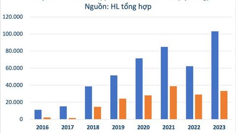 Nhiều doanh nghiệp đạt doanh thu, lợi nhuận 'cao chưa từng có'
