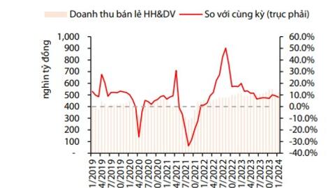 VDSC: Chính sách giảm thuế VAT 2% có thể kéo dài đến hết năm 2024