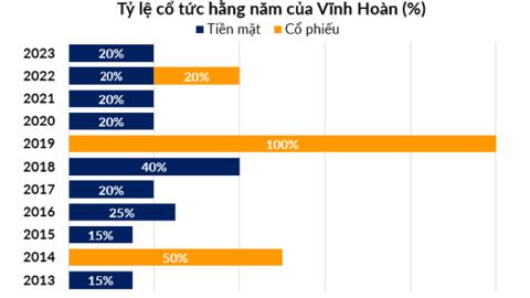 Nhiều doanh nghiệp chốt quyền chia cổ tức trong tuần sau, cao nhất 40% ở một ngân hàng