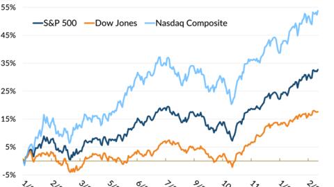 Nasdaq Composite nối gót hai chỉ số còn lại, lập đỉnh lịch sử sau báo cáo lạm phát