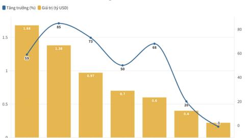 Xuất khẩu nông, lâm, thuỷ sản đạt gần 10 tỷ USD trong 2 tháng