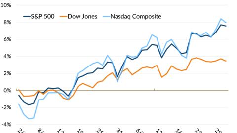 S&P 500, Nasdaq Composite rời khỏi đỉnh khi một số cổ phiếu công nghệ hụt hơi