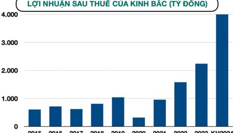Kinh Bắc lên mục tiêu 4.000 tỷ lợi nhuận, xin huỷ phương án trả cổ tức tiền mặt năm 2022