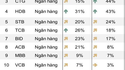 Lợi nhuận nhiều ngành quan trọng có thể tăng trưởng 15% trong quý I/2024