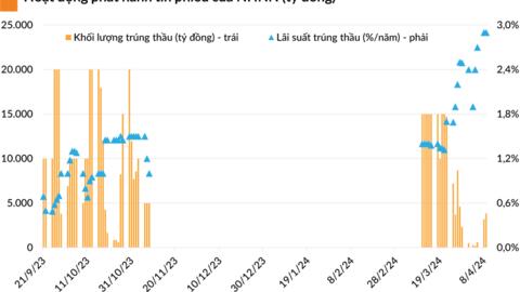 NHNN bơm ròng gần 5.200 tỷ đồng, lãi suất liên ngân hàng hạ nhiệt đáng kể