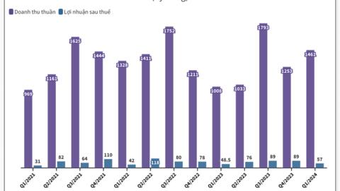 Sao Ta (FMC): Doanh thu quý I tăng gần 45%, có 780 tỷ tiền nhàn rỗi