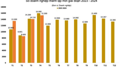 Hơn 86.000 doanh nghiệp dừng kinh doanh trong 4 tháng đầu năm