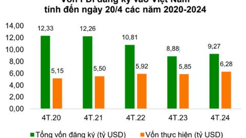 Liên tục tăng trưởng, FDI có trở thành 'trụ cột' cho nền kinh tế năm nay?