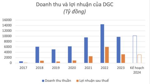 Sự thận trọng của Hoá chất Đức Giang trong năm 2024 và dự báo của các CTCK