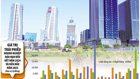 Mỗi năm, doanh nghiệp bất động sản phát hành gần 100.000 tỷ đồng trái phiếu