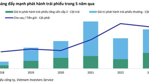 Ngân hàng cần phát hành 283.000 tỷ đồng trái phiếu tăng vốn cấp 2 trong ba năm tới