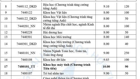 Thêm nhiều đại học công bố điểm chuẩn xét tuyển sớm, cao nhất 10 điểm/môn mới đỗ