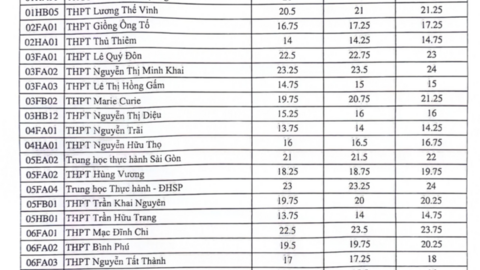 Xôn xao 1 trường "top đầu" ở TP.HCM bỗng giảm hơn 6 điểm nguyện vọng 1: Sự thực khiến nhiều người bất ngờ