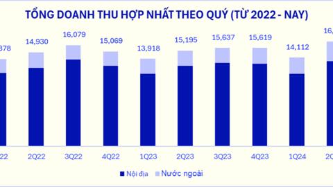 Doanh thu quý II/2024 của Vinamilk lập đỉnh mới