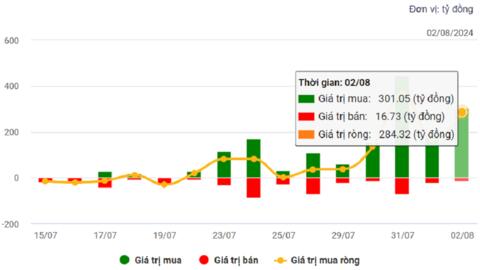 Doanh thu cán mốc kỷ lục, cổ phiếu VNM “nổi sóng”
