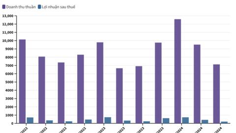 PNJ báo lãi quý III giảm 15% do mở rộng đầu tư và đóng thuế