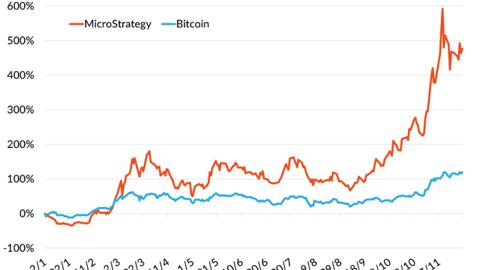 Một công ty lãi 16 tỷ USD, cổ phiếu tăng hơn 450% nhờ bán trái phiếu để mua bitcoin