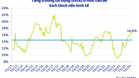 Dự báo lợi nhuận ngành ngân hàng tăng 14,9% trong năm 2025, nợ xấu đã tạo đỉnh