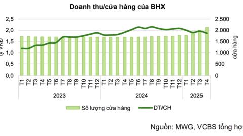 MWG vào giai đoạn tăng tốc, kỳ vọng chuỗi An Khang giảm lỗ