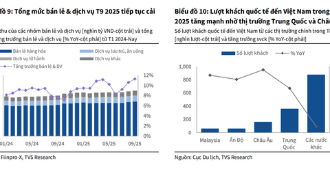 Xuất khẩu, đầu tư công và tiêu dùng nội địa tạo cú hích tăng trưởng cho quý III/2025