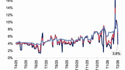 Lãi suất liên ngân hàng tiếp tục hạ nhiệt, kỳ hạn qua đêm về 3,7%
