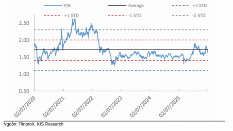 Lợi nhuận ngân hàng có thể tăng trên 15%, định giá cổ phiếu hấp dẫn