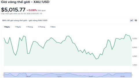 Giá vàng hôm nay 17/3: Tăng 500 nghìn đồng/lượng, thế giới giảm nhẹ