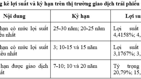 Thị trường trái phiếu Chính phủ tháng 3/2026: Huy động 19.560 tỷ đồng qua đấu thầu