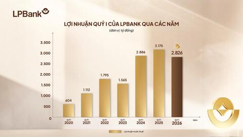 LPBank báo lãi gần 2.900 tỷ đồng trong quý I/2026, tăng mạnh dự phòng rủi ro trước biến động thị trường
