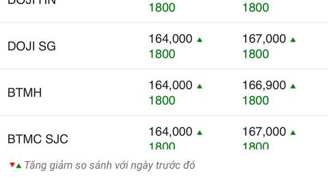 Ngày 12/5: Giá vàng trong nước tăng gần 2 triệu đồng/lượng