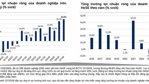 Doanh nghiệp báo lãi lớn, thị trường chứng khoán thêm lực đẩy
