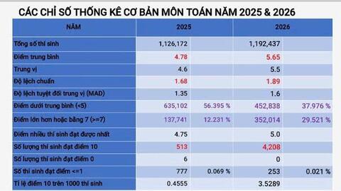 Vụ điểm thi Toán bất thường ở Tuyên Quang: Cần làm rõ công tác coi thi