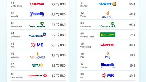 Vietcombank vào Top 3 thương hiệu mạnh nhất Việt Nam, tiếp tục dẫn đầu ngành ngân hàng